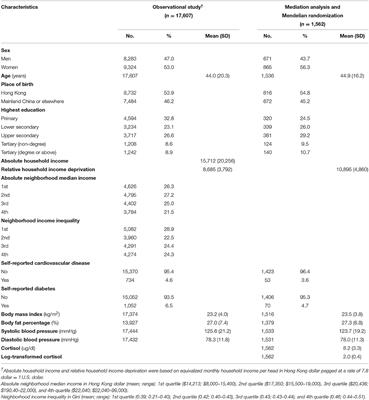 Relative Deprivation, Income Inequality, and Cardiovascular Health: Observational and Mendelian Randomization Studies in Hong Kong Chinese